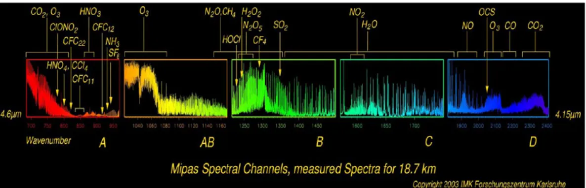 Figura 2.3: Regione spettrale totale di MIPAS, suddivizione in bande spettrali e principali molecole identificabili nello spettro.