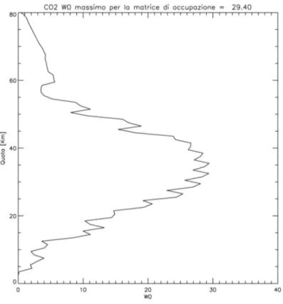 Figura 5.8: Profilo di information load medio per la CO 2 ricavato dalla mappa mostrata in figura 5.6.