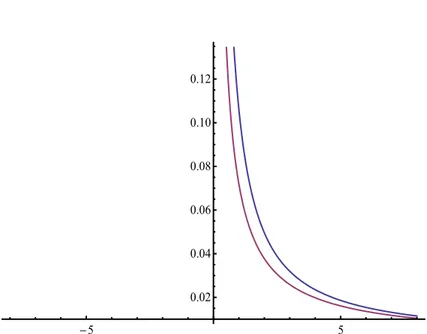 Figura 1.1: In rosso è evidenziata la derivata frazionaria sinistra di f, in blu quella di g