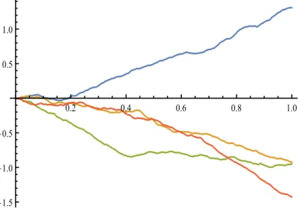 Figura 2.1: fbm per H = 0.9: il trend domina sul rumore