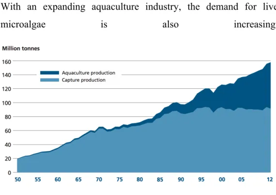 Fig. 4 – The state of world fisheries and aqualculture. (FAO 2014)    