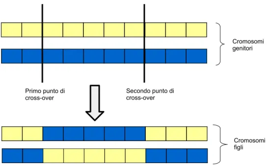 Figura 2.2: Esempio di cross-over a due punti.