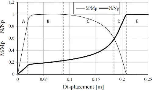 Figure 7- Normalized Bending moment and axial force versus horizontal displacement 