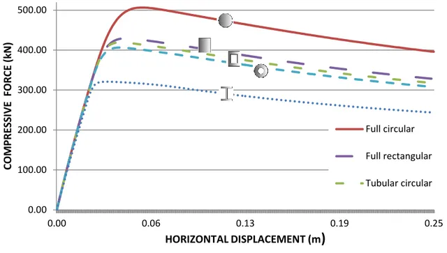 Figure 11- The response of compressive force versus horizontal displacement for all section profiles 