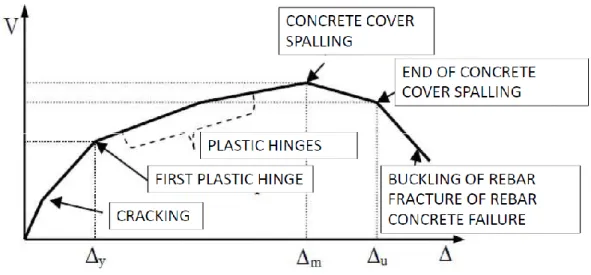 Figure 33- A schematic representation of the non-linear behavior of RC frame structures