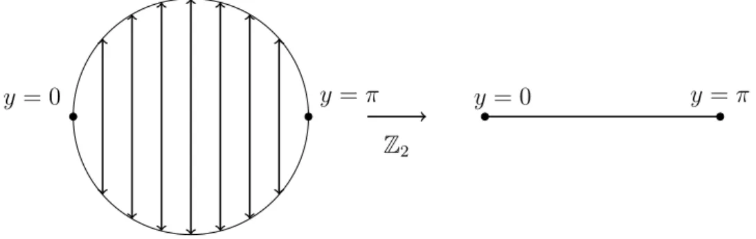 Figura 1.2: L’effetto del gruppo Z 2 sul cerchio
