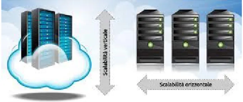 Figura 2.2: Scalabilità verticale e orizzontale