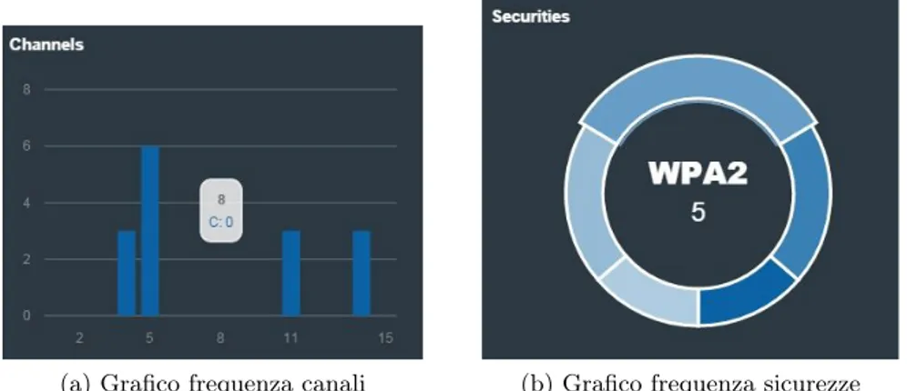 Figura 4.4: Grafici frequenze