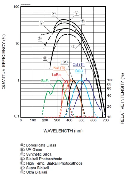 Figure	1.4:	Above	it	is	shown	the	QE	for	some	photocathode	materials	and	below	the	 emission	intensity	(%)	for	some	scintillators	[12].	