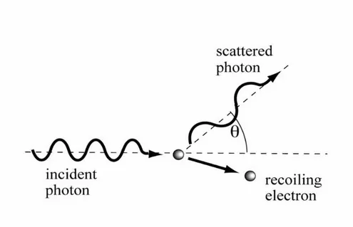 Figure	2.2:	Geometry	of	the	Compton	scattering	[27].  	