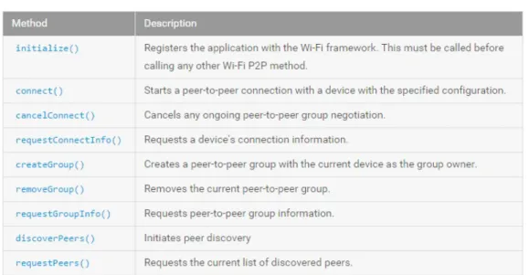 Figura 2.6: Lista dei Metodi persenti nella classe WifiP2pManager