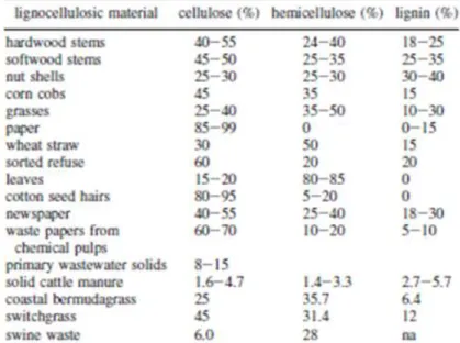 Tabella  2  Contenuto  di  cellulosa,  emicellulosa  e  lignina  nei  vari  residui  dell’agricoltura  e  nei  rifiuti 19