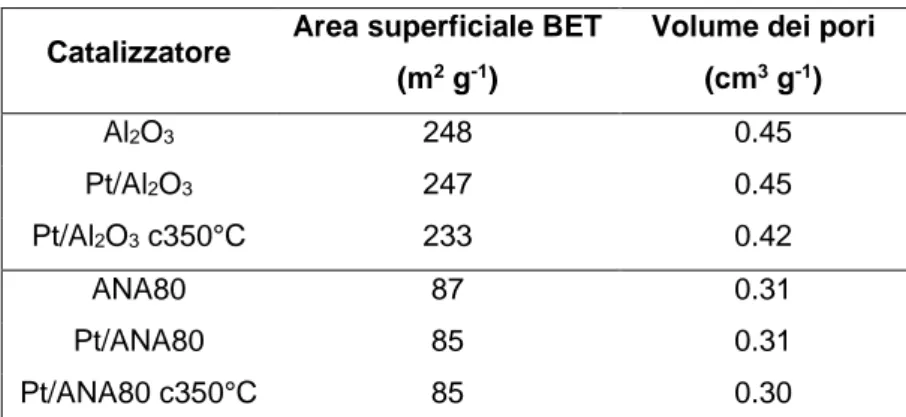 Tabella  4  Area  superficiale  e  volume  dei  pori  dei  catalizzatori  supportati  dopo  impregnazione  e  calcinazione e dei relativi supporti