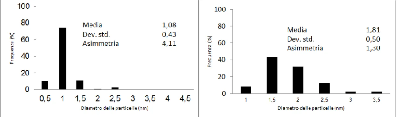 Figura  34  Distribuzione  statistica  delle  dimensioni  delle  particelle  di  Pt.  A  sinistra:  Pt/Al 2 O 3 ,  a  destra: Pt/ANA80