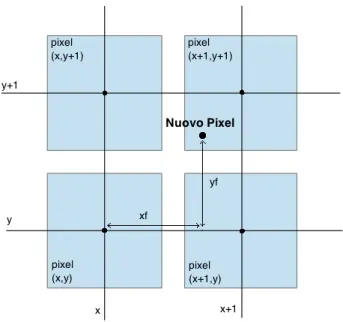 Figura 1.1: Interpolazione tra pixel.