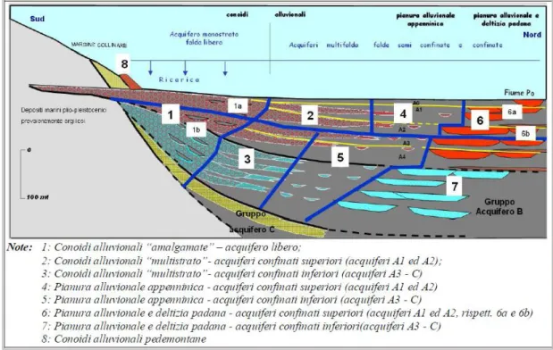 Figura  2.1:  Distribuzione  degli  acquiferi  nel  sottosuolo  della  pianura  emiliano  -  romagnola  (fonte: SGSS Regione Emilia-Romagna) 