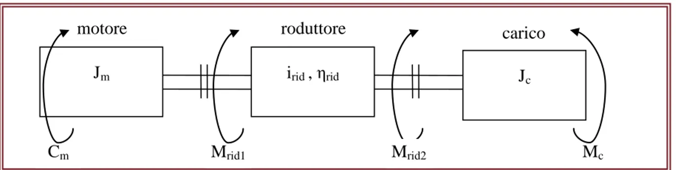 Fig. 4. 1 Schema a blocchi motoriduttore