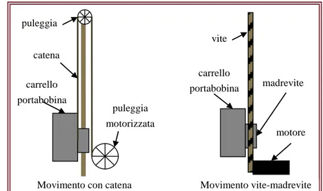 Fig. 5. 1 Schema movimento carrello