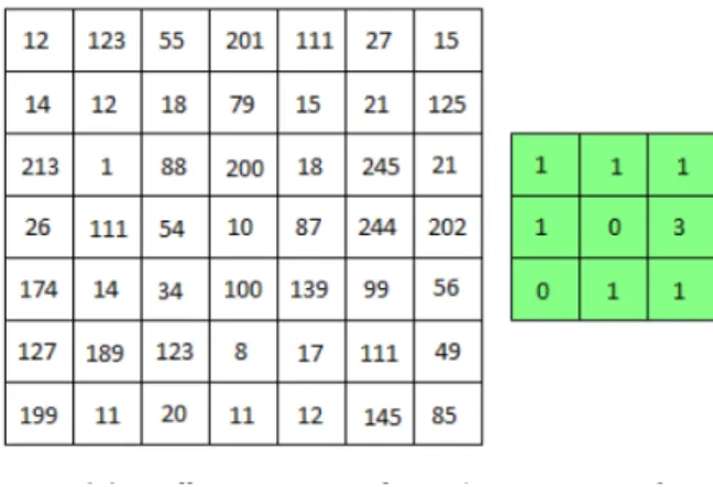 Figure 2.1: Examples of a digital image representation and a 3x3 convolution matrix or filter [13].