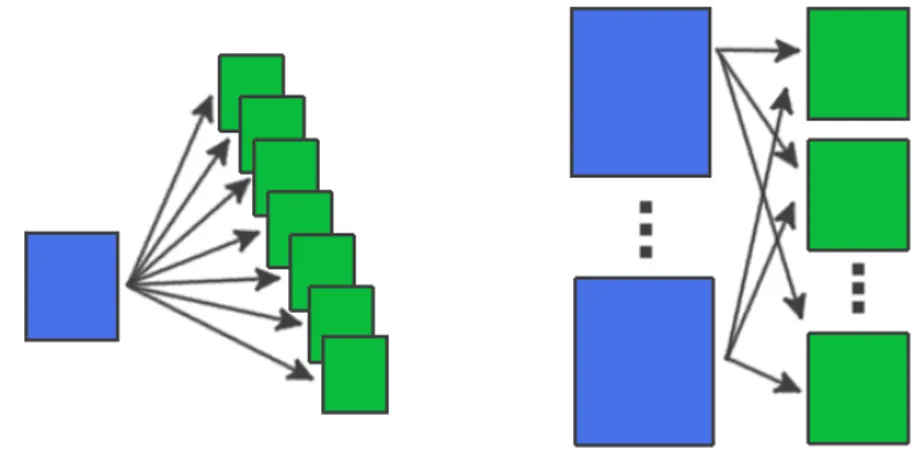 Figure 2.3: One-to-many and many-to-many convolution examples.