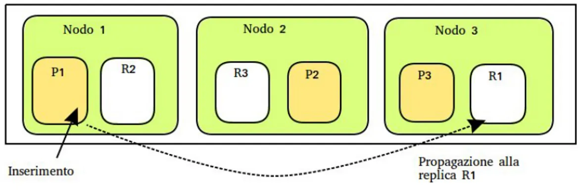 Figura 2.6: Propagazione delle modifiche alle replica