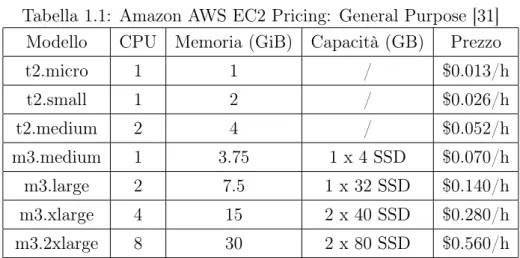 Tabella 1.1: Amazon AWS EC2 Pricing: General Purpose [31] Modello CPU Memoria (GiB) Capacità (GB) Prezzo