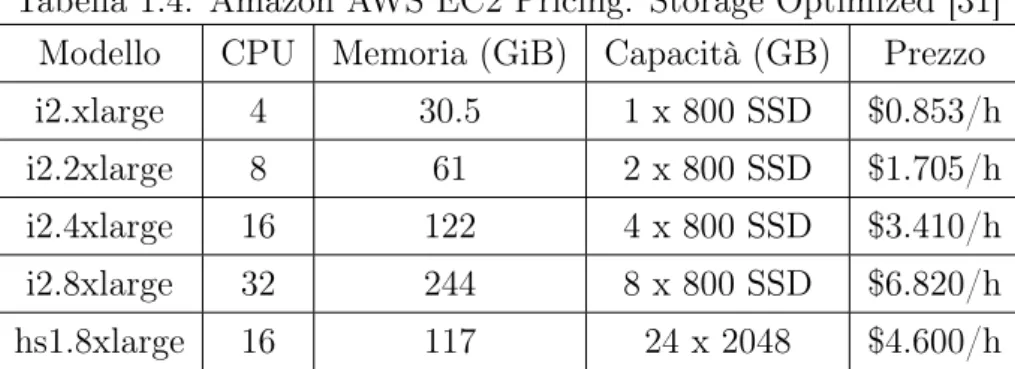 Tabella 1.3: Amazon AWS EC2 Pricing: Memory Optimized [31] Modello CPU Memoria (GiB) Capacità (GB) Prezzo