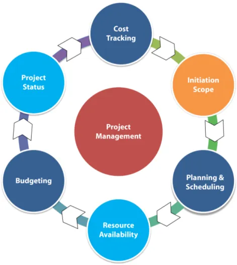 Figura 3.1: Project Management