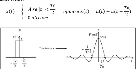 Figura 6: (a) impulso nel tempo; (b) trasformata di Fourier del segnale. 