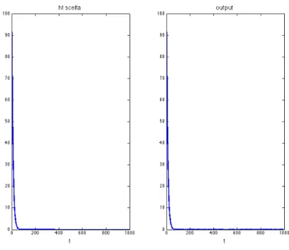 Figura 10: Confronto tra Fast Fourier Transform (FFT) applicate  all'impedenza nota e alla risposta della convoluzione 