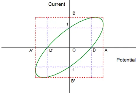 Figura 13: Grafico di Lissajous 