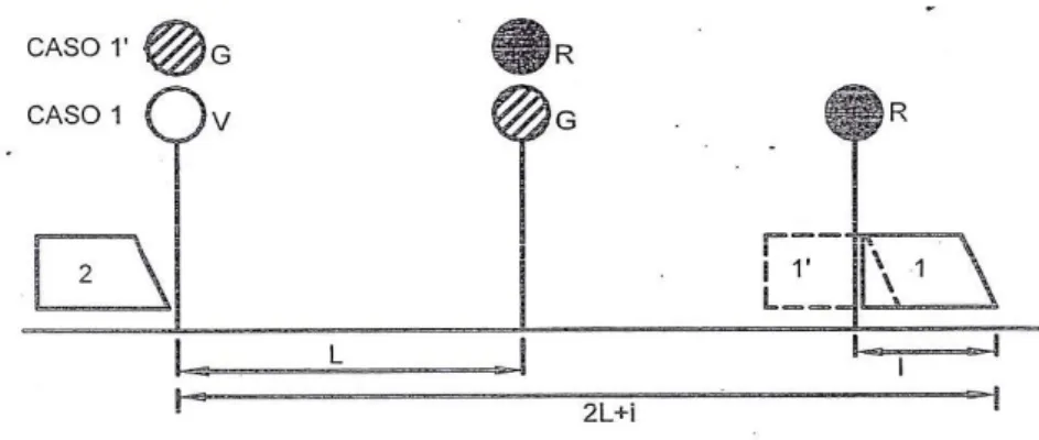 Fig 1.4.3-3 distanziamento minimo con il blocco elettrico a correnti fisse 