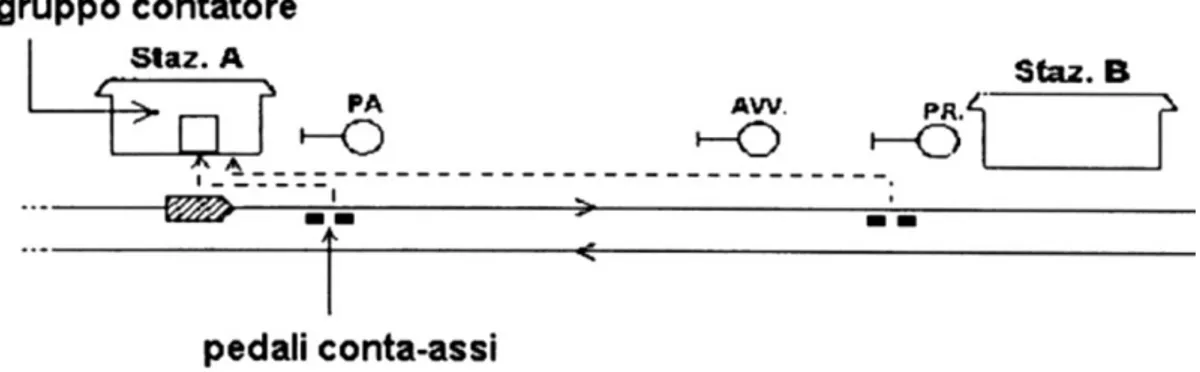 Fig 1.4.4-1 Blocco elettrico automatico conta assi 