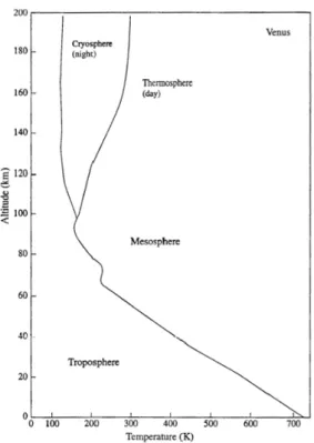 Figure 1.2: Venus’ temperature profile.Venus’ atmosphere is said to super-rotate 