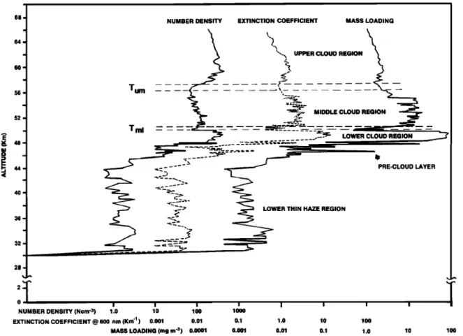 Figure 1.3: Vertical structure of Venus cloud system, as seen by the cloud particle size spectrometer (LCPS) on board Pioneer Venus (Knollenberg and Hunten, 1980).