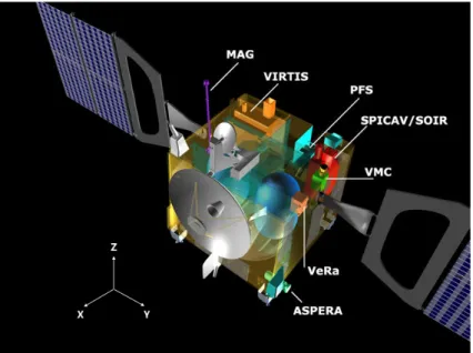 Figure 2.2: Structure and payloads of Venus Express. Spacecraft axes are also indicated.