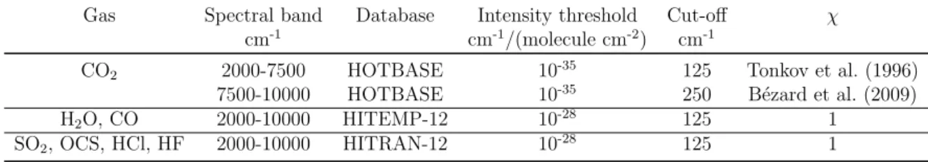 Table 3.3: Overview of the parametrizations used to compute gases absorption properties