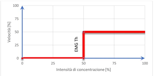 Figura 29: Grafico della velocità percentuale in funzione dell'intensità di concentrazione  percentuale del controllo a singola velocità 