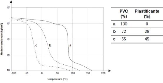 Fig. 3.1 - Variazione del modulo torsionale G di un materiale plastico amorfo: policloruro di vinile, con e  senza plastificante (dibutil ftalato), in funzione della temperatura