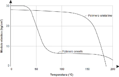 Fig. 3.3 -  Comportamento di un polimero amorfo e cristallino in funzione della temperatura