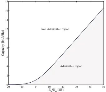 Figure 3.5: Shannon limit vs E b /N 0
