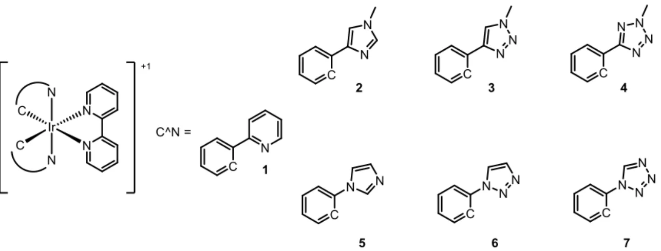 Figure 9 – Ionic Iridium (III) complexes and the two families of ligands