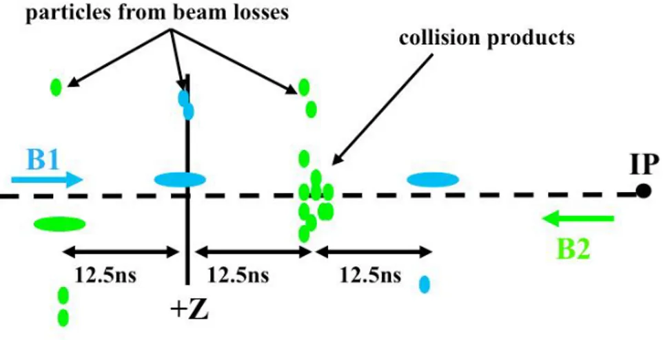 Figura 2.4: Separazione temporale tra le particelle proveniente dal punto di interazione ed i protoni del fascio, nelle Golden locaition