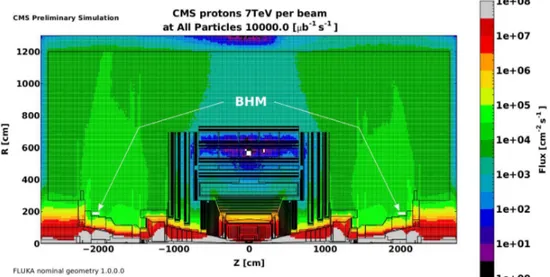 Figura 2.6: Simulazione del flusso di tutte le particelle combinate durante le collisioni a 7 TeV, nella caverna di CMS.