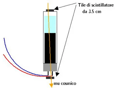 Figura 4.2: Prima configurazione testata come trigger di raggi cosmici.