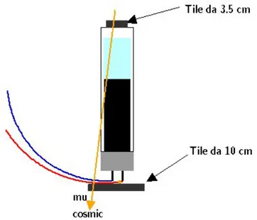 Figura 4.3: Setup definitivo utilizzato come trigger nei test della unit` a di BHM