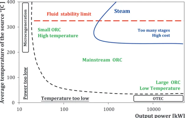 Figure 3: fields of employment for the Rankine cycle [14]