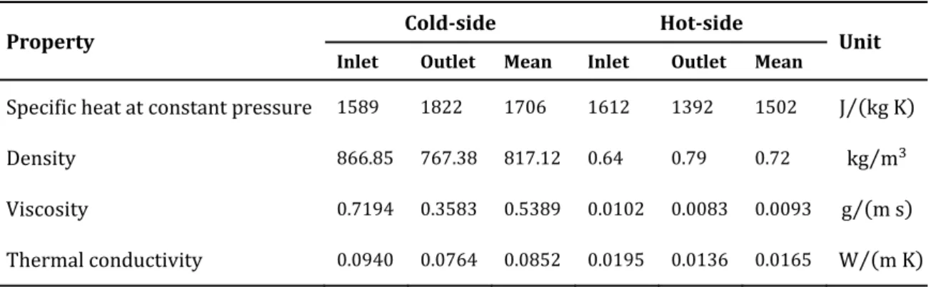 Table 2: physical properties of the working fluid 