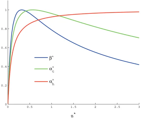 Figure 10: normalized     and     for   =   and   =  