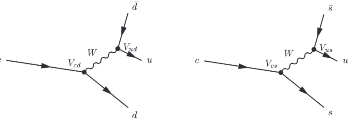 Figura 1.8: Diagrammi di Feynman dei decadimenti D 0 → K + K − e D 0 → π + π − : gli ele- ele-menti della matrice CKM coinvolti nel decadimento sono V cd and V ud per il decadimento D 0 → π + π − e V cs e V us per il decadimento D 0 → K + K − .